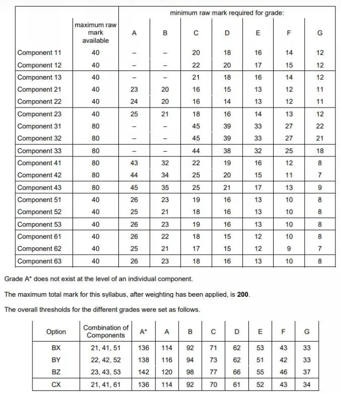 IGCSE多少分是A？热门科目A分数线汇总！