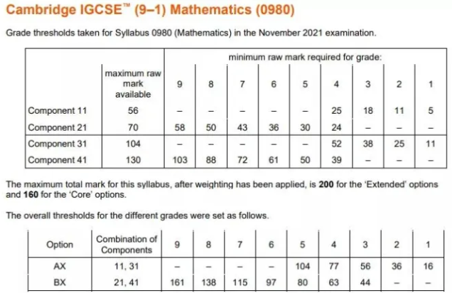 IGCSE多少分是A？热门科目A分数线汇总！