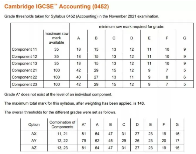 IGCSE多少分是A？热门科目A分数线汇总！