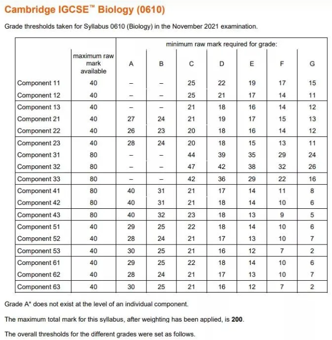 IGCSE多少分是A？热门科目A分数线汇总！