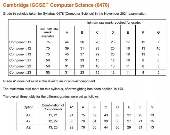 IGCSE多少分是A？热门科目A分数线汇总！