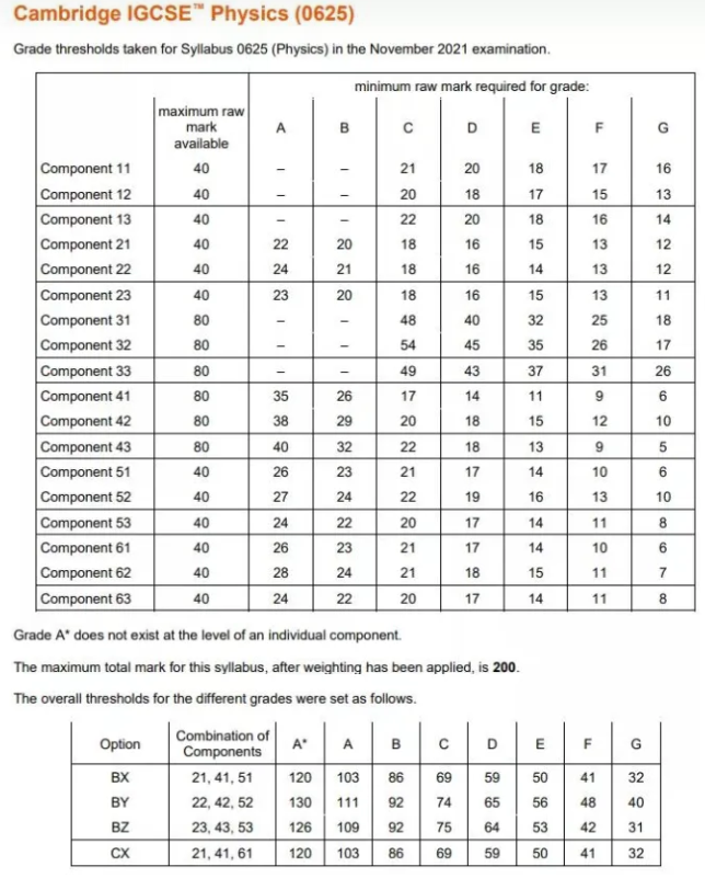 IGCSE多少分是A？热门科目A分数线汇总！