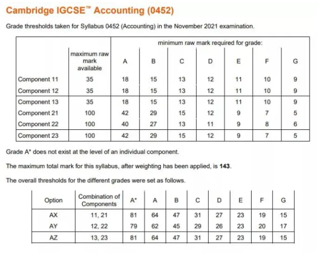 IGCSE多少分是A？热门科目A分数线汇总！