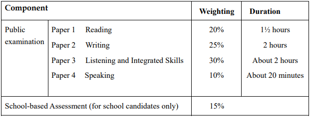 DSE英国语文课程学什么？DSE英国语文考什么？