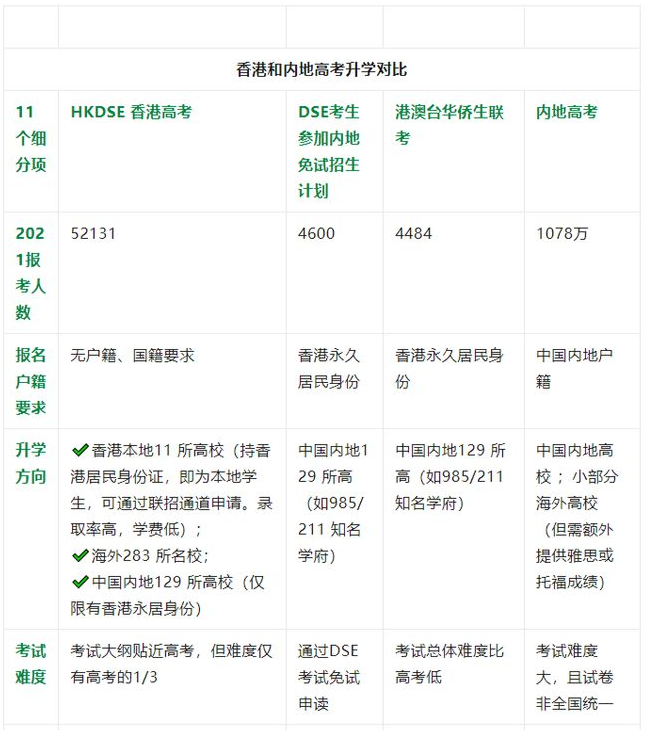 2023年DSE考生突破5w！DSE的优势开始消失了？