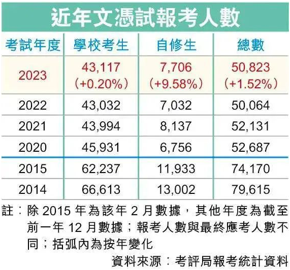 2023年DSE考生突破5w！DSE的优势开始消失了？