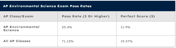 AP环境科学学什么？AP环境科学值得吗？