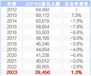 2023年DSE考生突破5w！DSE的优势开始消失了？