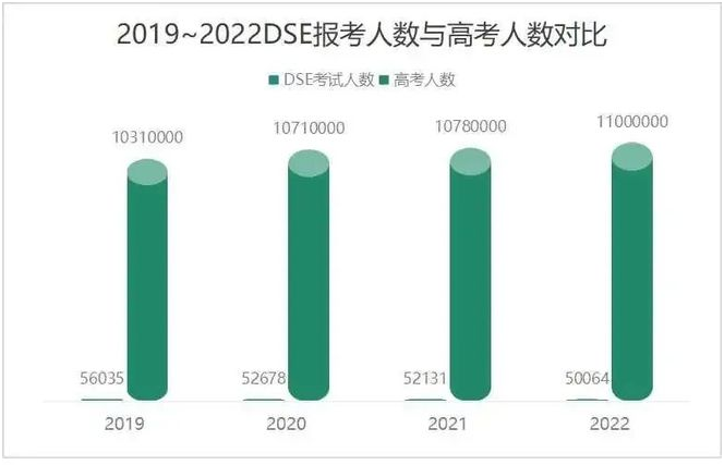 2023年DSE考生突破5w！DSE的优势开始消失了？