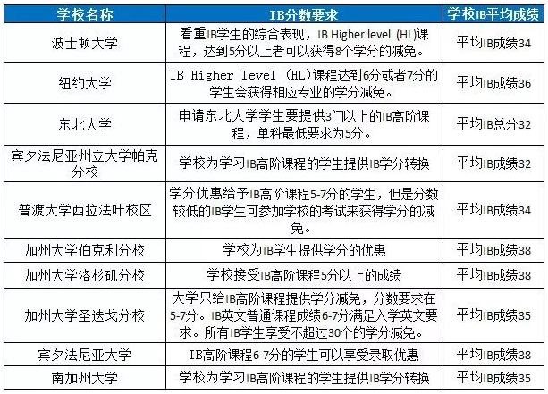 2023年申请英美TOP大学IB成绩要多少分？