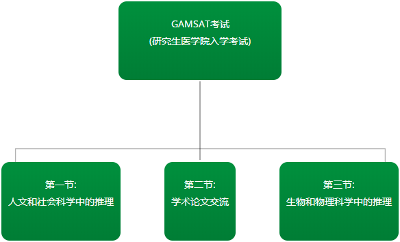 澳洲医学院研究生入学考试——GAMSAT考试介绍