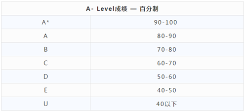 A-level考试如何评分？A-level考试评分标准介绍！