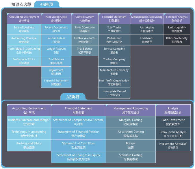 A-level会计考试考什么？如何备考A-level会计考试？