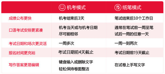 雅思新消息！IELTS Indicator或将永久下线！