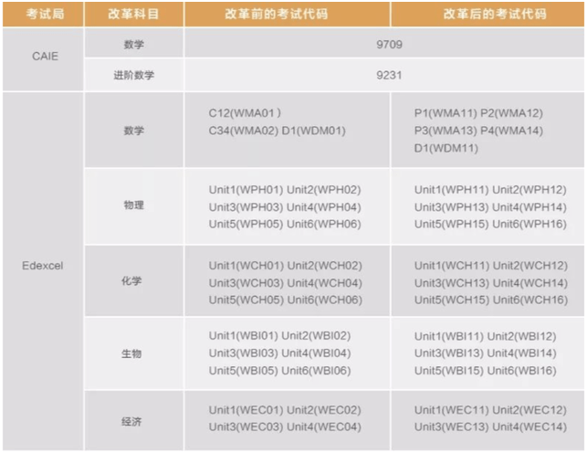 三年一变！2023年A-level考纲变化解读！