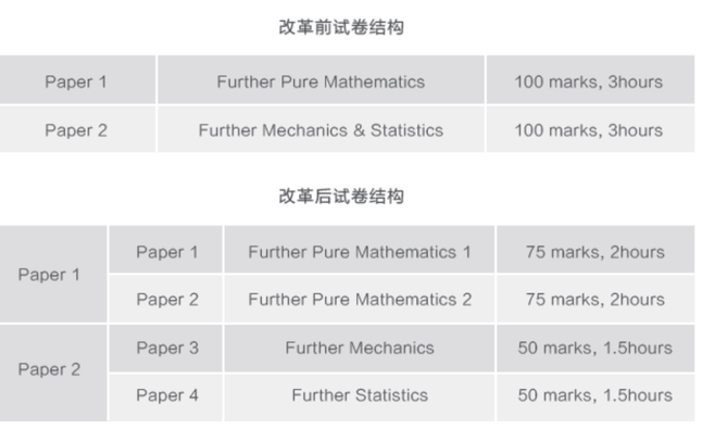 三年一变！2023年A-level考纲变化解读！