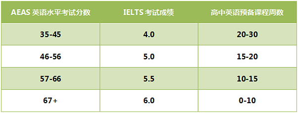 2023年澳洲私校入学考试AEAS考情如何？