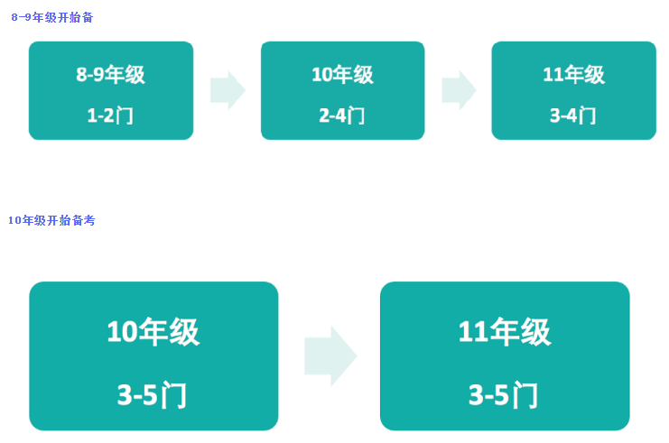 8-10年级有必要提前开始学习AP吗？