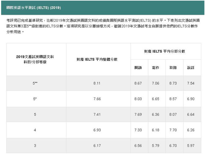 DSE英语和雅思有什么区别？雅思多少分DSE英文才能及格？