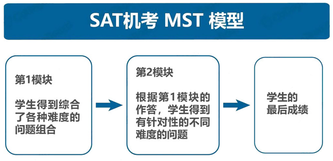 最新版SAT高分备考攻略！全面机考时代必备！