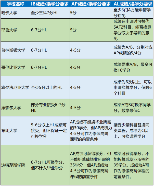 2023年美国大学对A-level成绩的要求是多少？