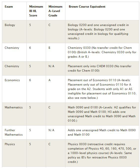 2023年美国大学对A-level成绩的要求是多少？