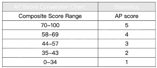 AP数学考试多少分是5分？容错率高吗？