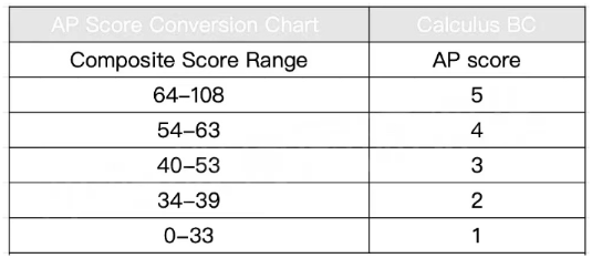 AP数学考试多少分是5分？容错率高吗？