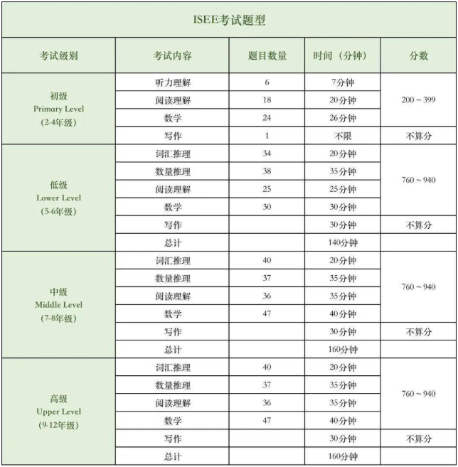 科普篇：国际入学考试ISEE考试全解析