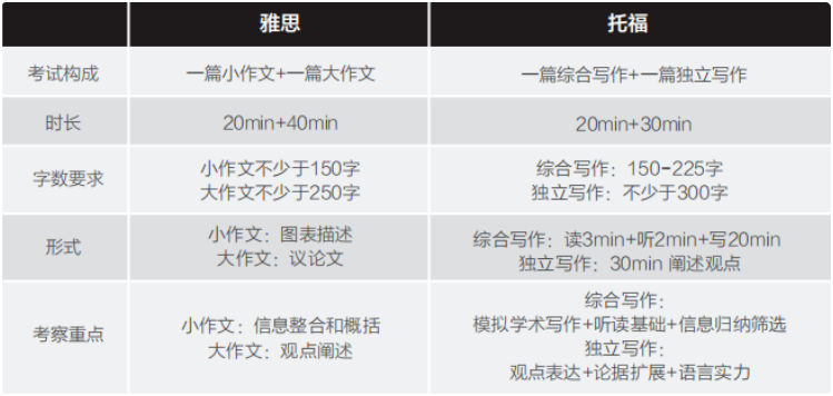 雅思和托福的区别有哪些？哪个难度大？