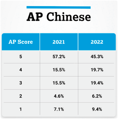 AP中文考试时间是什么时候？考试时长多久？