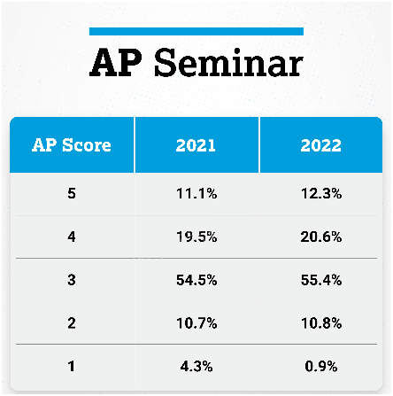 AP Seminar难吗？AP Seminar考试5分率多少？