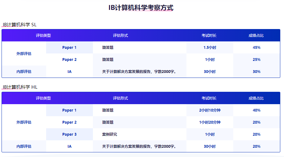 IB计算机科学培训机构哪家比较好？