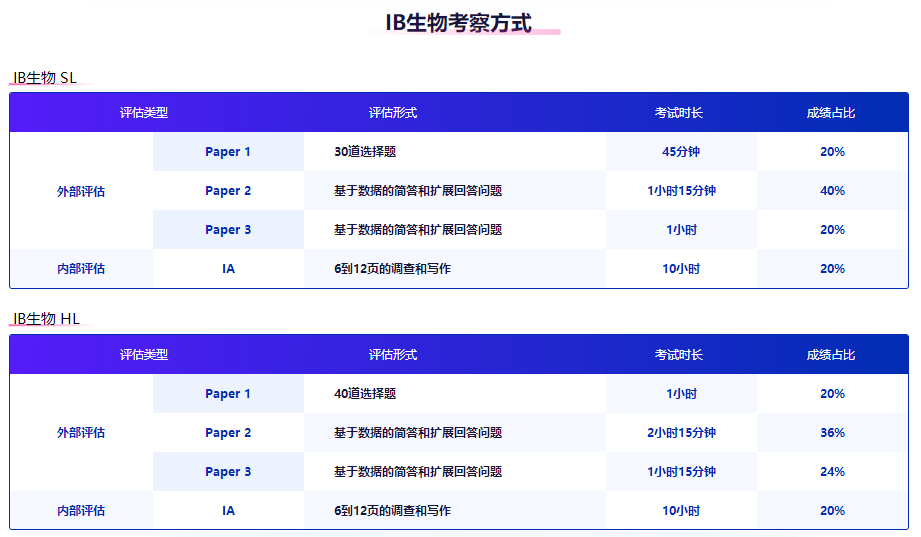 IB生物培训机构哪家好？