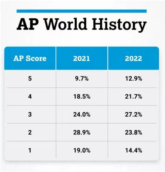 AP世界历史考试5分率