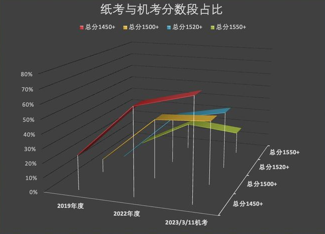 3月SAT机考出分啦！教你如何看成绩！