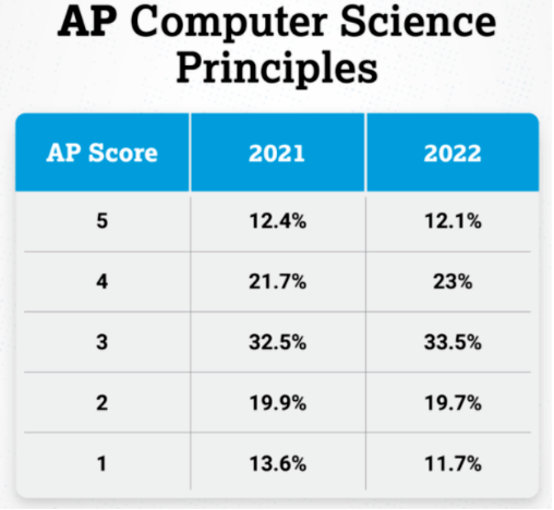 AP计算机科学原理5分率多少？如何拿5分？