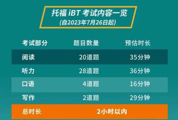 托福考试今年7月全新改革！内容时长均有变化！