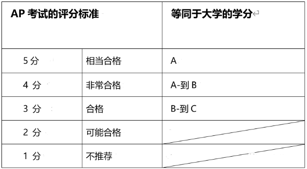 AP考试考多少分有用？