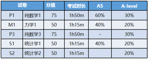 A-level数学学什么内容？A-level数学选课搭配！