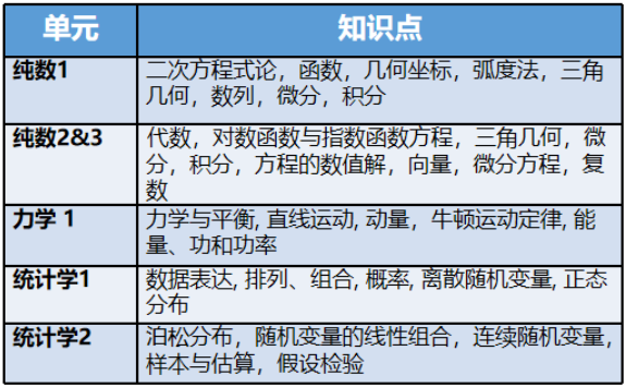 A-level数学学什么内容？A-level数学选课搭配！