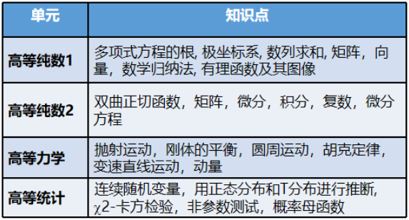 A-level数学学什么内容？A-level数学选课搭配！