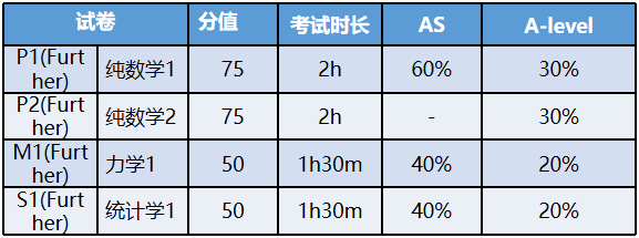 A-level数学学什么内容？A-level数学选课搭配！