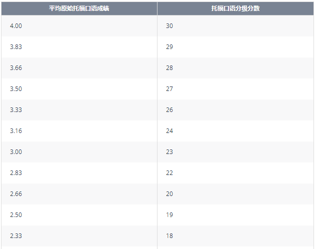 2023年托福口语考试评分标准是怎样的？