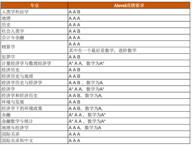 伦敦政治经济学院A-level成绩要求多少？