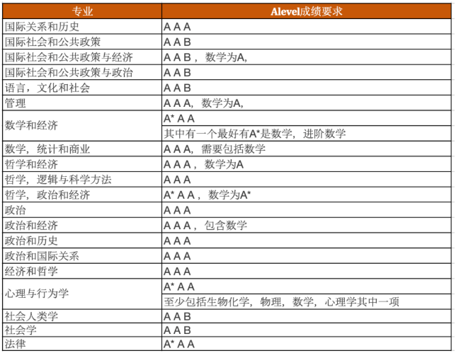 伦敦政治经济学院A-level成绩要求多少？