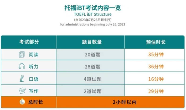 托福改革：ETS正式官宣托福考试最新内容！