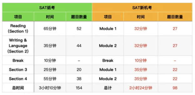 SAT考试正在发生变化，目标1500+的国际生备考须知！