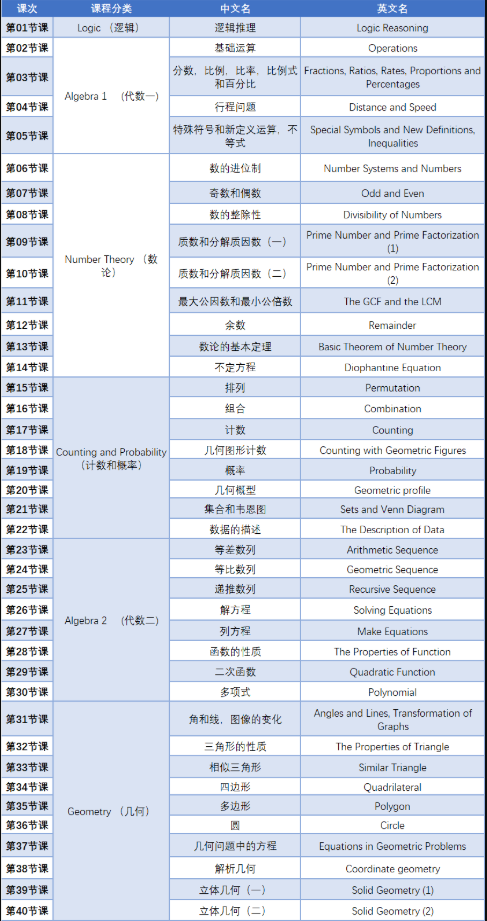 AMC10竞赛辅导班