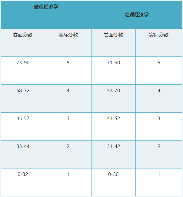 AP经济学容错率多少？多少分能拿5分？